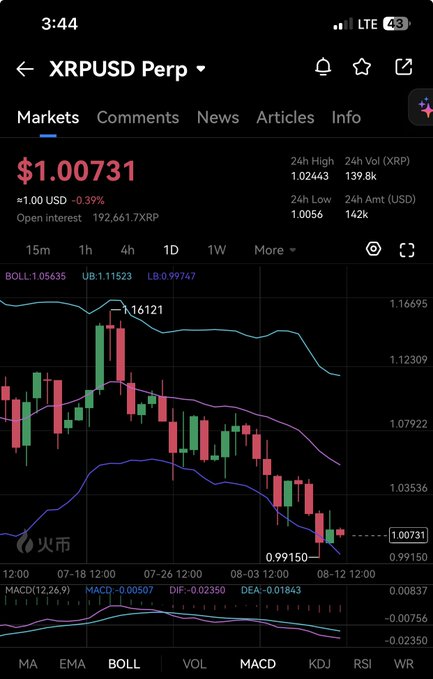 A cryptocurrency trading app screenshot displays the "XRPUSD Perp" market on a dark theme, showing a current price of $1.00731, down 0.39%, with a candlestick chart using Bollinger Bands indicators.