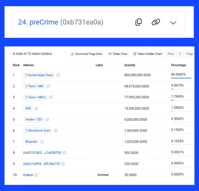 The image shows a token holder distribution chart for "preCrime" (contract address 0xb731ea0a), revealing the top 10 holders, with the "Hunter Biden Team" holding 80% (800 billion tokens), Team/MM holding 9.89%, and Team/MM 2 holding 7.8%, alongside smaller allocations to GSR (1.55%), Insider/CEX (0.5%), and exchanges like Kraken.

This supports the post's claim about the $LAPTOP token by visually confirming concerns of token concentration and supply distribution to market makers (MM) and centralized exchanges (CEX) shortly after deployment, while highlighting the suspicious "preCrime" name tied to the largest holder's label.
