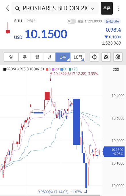 The image shows a graph of cryptocurrency prices over time with various colored lines representing different cryptocurrencies. The graph displays the price fluctuations for Bitcoin, Ripple, and Litecoin. The text "My wife confessed" suggests that someone has been keeping track of these cryptocurrency prices and is sharing their observations or insights about them in the post.
