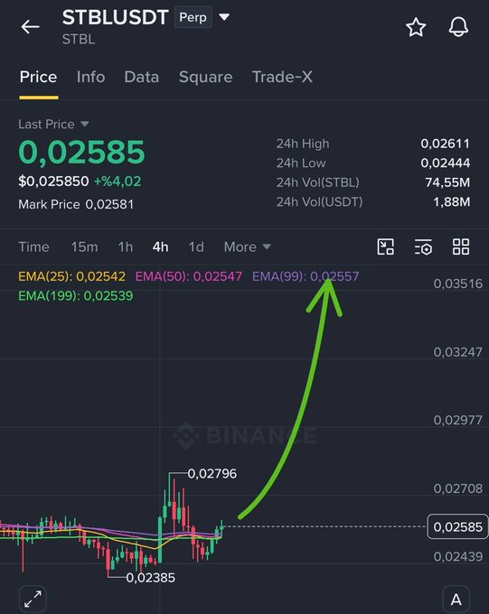 A Binance perpetual futures chart for STBLUSDT showing a last price of 0.02585 with +4.02% change, displaying a green arrow pointing upward indicating price recovery above the EMA(99) level of 0.02557.