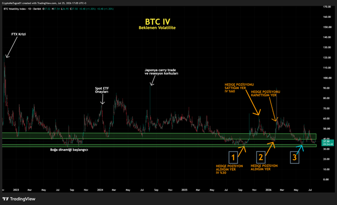 A TradingView chart titled "BTC IV - Beklenen Volalite" (Expected Volatility) displays Bitcoin's implied volatility index from January 2023 to mid-2025, currently hovering around 37.25-37.74, with annotations marking key events including "FTX krizi," "Spot ETF Onayları," "Japonya carry trade ve Ağustos kırılması," and recent "HEDGE POZİSYONU ALINDI" (Hedge position taken) and "HEDGE POZİSYONU KAPATILDI" (Hedge position closed) points labeled 1, 2, and 3, illustrating that volatility has declined to low percentile levels despite past crisis events.