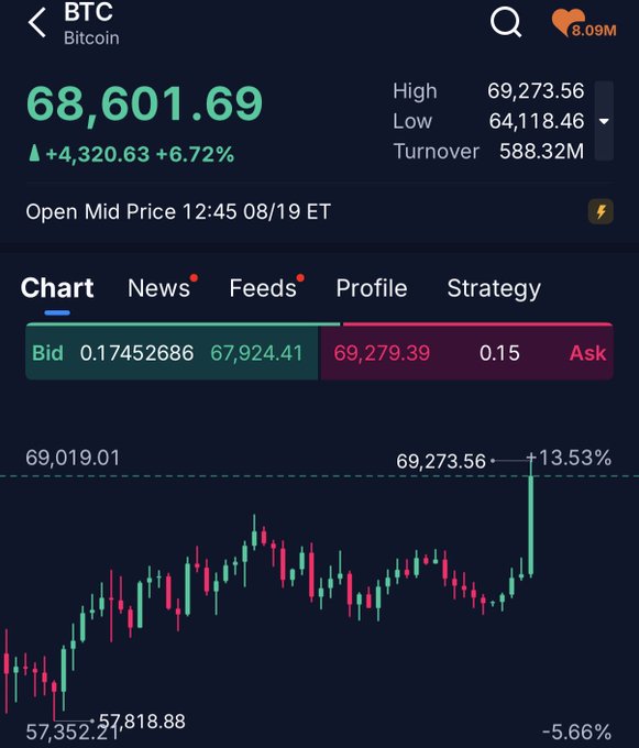 A trading app screenshot displays the Bitcoin (BTC) price at $68,601.69, up 6.72% (+$4,320.63), with a daily high of $69,273.56 and a candlestick chart showing the price action.