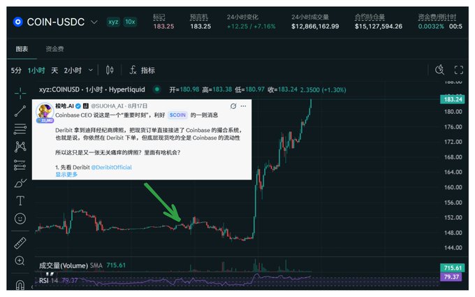 A candlestick chart of COIN-USDC on Hyperliquid showing a 1.30% gain with the price near $183.24, overlaid with a tweet from 姨鸭.Ai dated 8/17 discussing Coinbase CEO Brian Armstrong's vision of building a hybrid system that integrates centralized and decentralized DeFi finance, emphasizing Coinbase's vision and execution capability. The green arrow highlights a key price point on the chart, reinforcing the post's argument about Coinbase's long-term value beyond short-term price action at $150.