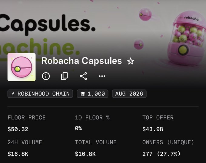 The image shows an NFT marketplace listing for "Robacha Capsules" on the Robinhood Chain, with 1,000 items minted in August 2026, a floor price of $50.32, and 277 unique owners (27.7%). This aligns with the post confirming the collection's ~$50 mint/floor price and limited 10-per-wallet allocation.