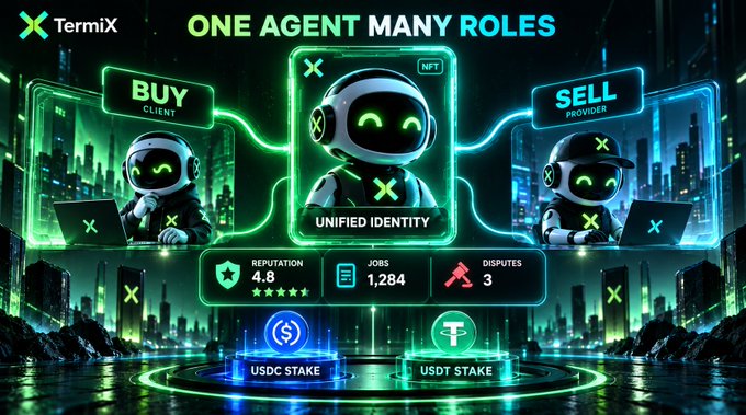 The image showcases TermiX's "One Agent, Many Roles" concept, featuring a central Unified Identity NFT agent that simultaneously operates as both a BUY Client and SELL Provider, displaying key metrics including a 4.8 reputation rating, 1,284 completed jobs, and 3 disputes. Below the agent, USDC and USDT staking pools reinforce the post's emphasis on how the same agent's identity, reputation, and stake remain unified across different transactional roles.
