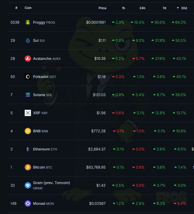 A cryptocurrency market dashboard showing top coins with price changes including Froggy (FROG) at $0.0001991 (+64.3% 30d), Sui (SUI) at $1.11 (+50.5% 30d), Avalanche (AVAX) at $10.35, Polkadot (DOT) at $1.18, Solana (SOL) at $121.03, XRP at $1.56, BNB at $772.28, Ethereum (ETH) at $2,684.37, Bitcoin (BTC) at $83,769.95, Gram (GRAM) at $1.42, and Monad (MON) at $0.02567, with a cartoon Pepe the Frog watermark in the background.