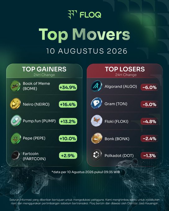 A Floq 'Top Movers' infographic dated 10 August 2026 showing top gainers including Book of Meme (BOME) +34.9%, Neiro (NEIRO) +16.4%, Pump.fun (PUMP) +13.2%, Pepe (PEPE) +10.0%, and Fartcoin (FARTCOIN) +2.9%, while top losers include Algorand (ALGO) -6.0%, Gram (TON) -5.0%, Floki (FLOKI) -4.8%, Bonk (BONK) -2.4%, and Polkadot (DOT) -1.3%.