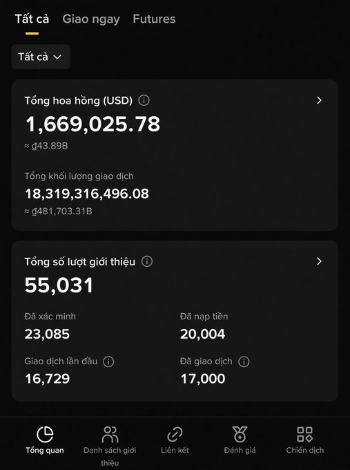 A Vietnamese-language cryptocurrency referral dashboard showing total commission of $1,669,025.78 USD, trading volume of 18.3 billion, and 55,031 total referrals with 17,000 active traders.