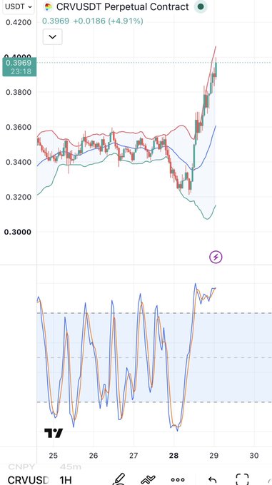 Trading chart showing the 'CRVUSDT Perpetual Contract' at 0.3969 (+0.0186, +4.91%) with a candlestick chart and an oscillator indicator, currently displaying a reading of 77.