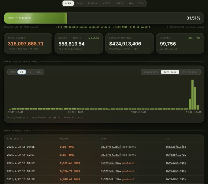 A PONS token burn dashboard showing 31.51% supply consumed (315,097,668.71 PONS burned total), 558,819.54 burned in the last 24 hours, and recent burn transactions—including notable spikes around 9/22—supports the poster's claim of panic-selling after being spooked by market maker activity on lighter.
