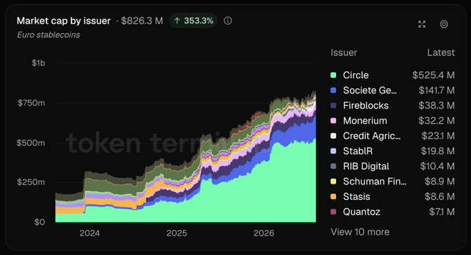 A stacked area chart from Token Terminal displays Euro stablecoin market cap by issuer, totaling $826.3M (up 353.3%), with Circle leading at $525.4M, followed by Société Générale at $141.7M, Fireblocks at $38.3M, and Monerium at $32.2M. The visualization shows steady growth from 2024 through 2026, illustrating how the euro stablecoin market has expanded while Circle maintains dominance as the top issuer.
