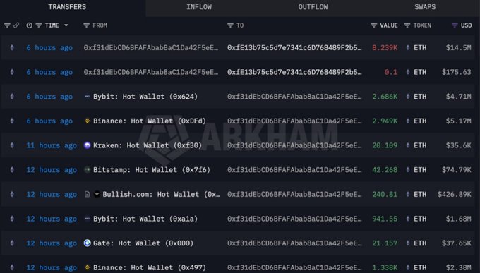 A cryptocurrency transaction tracker interface (Nansen) showing recent transfers, including "Bybit: Hot Wallet," "Binance: Hot Wallet," and "Kraken: Hot Wallet," with ETH values ranging from 0.1 to 941.55.