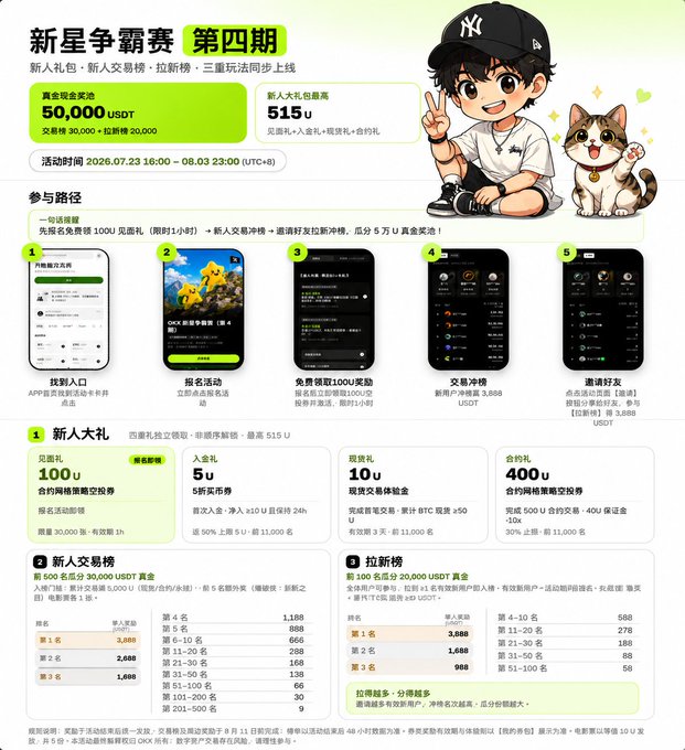 The image is a promotional banner for the "OKX 新星争霸赛 第四期" (OKX New Star Competition Season 4), featuring a cartoon character and dog mascot, advertising a total prize pool of 50,000 USDT and up to 515 USDT in welcome rewards, with event details and ranking breakdowns for new users from July 23 to August 3, 2026.