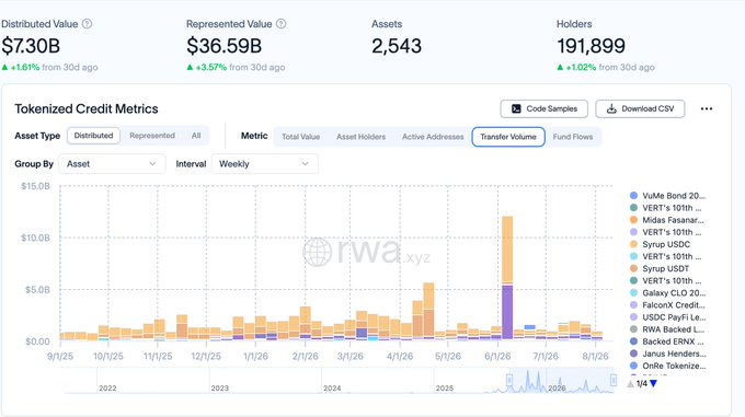 A dashboard from rwa.xyz showing tokenized credit metrics with a Distributed Value of $7.30B, Represented Value of $36.59B, 2,543 assets, and 191,899 holders, featuring a stacked bar chart of weekly transfer volumes for tokenized assets including Vertex Bond (VERTX), Midas Fasanara, Syrup USDC, Galaxy CLO 20, FalconX Credit, USDC PayFi Lending, RWA Backed Loans, Backed ERPX, Janus Henderson, and OnRe Tokenized (ONRE). The image visually reinforces the post's point by displaying the dominant share of tokenized private credit (like VERTX, Midas Fasanara, and FalconX) compared to tokenized treasuries, illustrating the underlying assets that generate those higher yields—but which carry the illiquidity tradeoff the post describes.