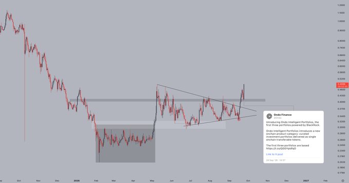 The image is a candlestick chart for ONDO/USD on Coinbase Finance, showing a price level of approximately $0.4042 with a symmetrical triangle pattern forming between roughly $0.35 and $0.50 from May to October 2026. A black annotation box indicates that Ondo Intelligent Portfolios are being offered on BlackRock's blockchain product category, with a stated target that if the pattern breaks upward, ONDO could reach $1—aligning with the post's bullish sentiment about a BlackRock-driven breakout.