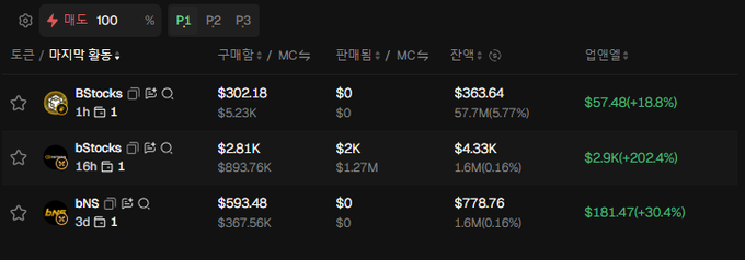 A trading dashboard displays meme coin tickers $bStocks and $bNS alongside $BNB, showing that bStocks is up 18.8% to $302.18 with $52.3K in purchases, while bNS jumped 202.4% to $2,281 with $1.27M in sales, reflecting the Binance-related meme coin activity highlighted in the post.