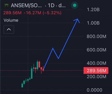 A financial chart showing a candlestick graph with a sharp upward blue trendline for the token ANSEM/SOL on a 1-day timeframe, displaying a volume of 289.56M and a -5.32% change.