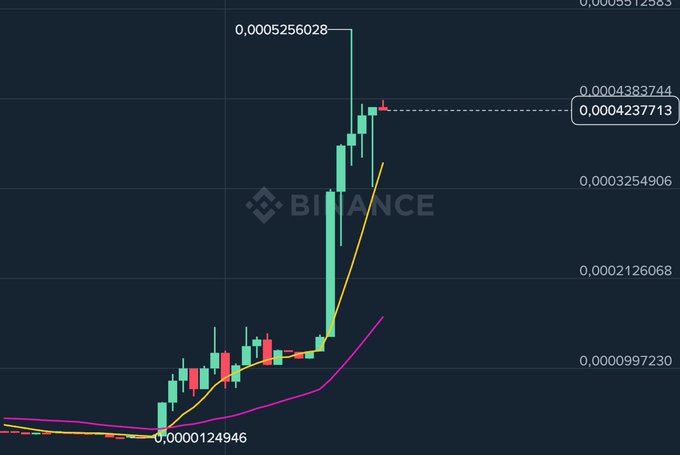 In this image, a line graph represents the progress of a cryptocurrency called BabyAsteroid. The x-axis shows time, with each point representing a specific moment. On the y-axis, there's a chart that illustrates the value of BabyAsteroid over time. It appears to be an upward trend, indicating that the cryptocurrency has been gaining value and is likely growing in popularity.

The post about ATH 500K also provides information about the cryptocurrency, specifically Astroid, which is being featured on the chart. Astroid has gained significant traction since its launch, with orders already filling up the first batch of deliveries set to start shipping in September. This signifies an increase in interest and demand for this particular cryptocurrency within the community.