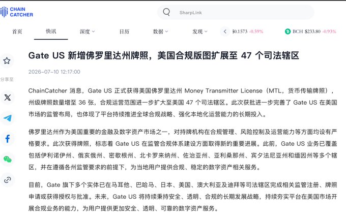 A Chinese-language news article from ChainCatcher (dated 2026-07-10) reporting that Gate US received a Florida Money Transmitter License, expanding its compliant operations to 47 US judicial districts, with BCH trading at $233.80 in the header.
