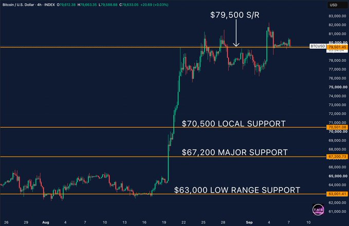 The image shows a 4-hour Bitcoin/USD chart highlighting key support levels including $79,500 S/R, $70,500 local support, $67,200 major support, and $63,000 low range support, with the post noting Bitcoin is testing the $79,500 level after rejection from $82K.