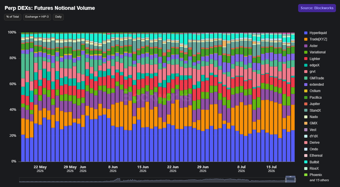A stacked bar chart titled 'Perp DEXs: Futures Notional Volume' from Blockworks showing daily market share of various perpetual DEXs including Hyperliquid, TradeXYZ, Aster, and others from May 22 to July 2026.