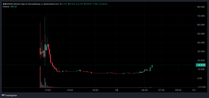 A TradingView candlestick chart for 'M87WMB (Market Cap) on PancakeSwap' showing a sharp price spike followed by a decline, with the current price at 14.976.