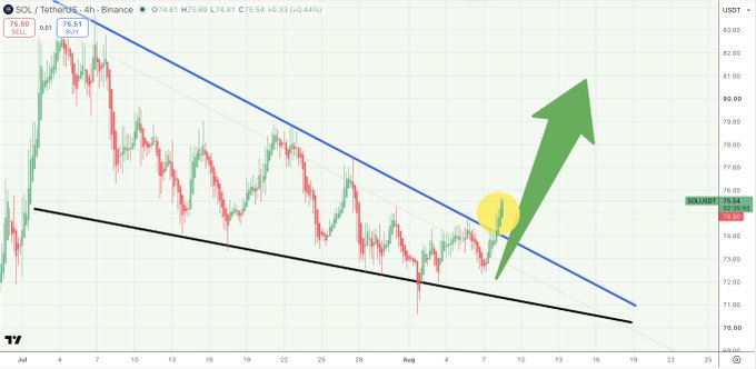 A 4-hour SOL/USDT chart on Binance showing a descending wedge pattern breakout, with the price at $75.64 (+0.44%) breaking upward through the blue resistance trendline near the highlighted breakout point, visually supporting the "$BOOOOOM" bullish sentiment in the post.