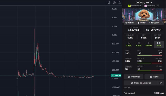 A trading chart for the COCO/WETH token pair on Uniswap v3, showing a current price of $0.047314 (0.00001144 WETH) with $66K liquidity and a 24-hour volume of $41K, supporting the post's claim about COCO being an OG, undervalued token on Uniswap.