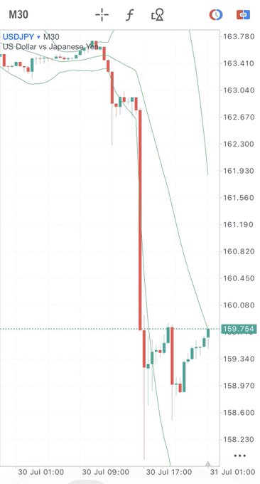 A USDJPY M30 forex chart showing a sharp price drop with red and green candlesticks against a descending trendline, around the 159.754 level.