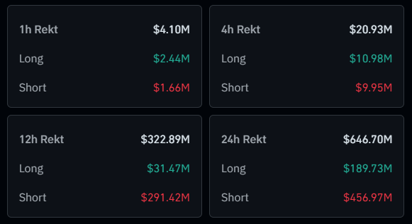 The image displays a dashboard tracking cryptocurrency liquidations across four timeframes (1h, 4h, 12h, and 24h), showing total rekt amounts along with long and short liquidation values. Notably, the 24h panel shows $456.97M in short liquidations out of $646.70M total, directly supporting the post's claim of $456 million in short liquidations over the past 24 hours.