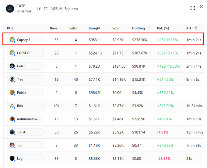 The image shows a leaderboard tracking KOL trading activity on the $CATE token (market cap $6.74M), with Cupsey highlighted in red at the top showing 33 buys, 4 sells, $953.11 bought, $2.93K sold, a $238.30K holding, and a +252,209.25% PnL. This visually confirms the post's claim that Cupsey turned a ~$953 investment into a $238.3K unrealized position—a roughly 250x unrealized gain still sitting in his wallet.