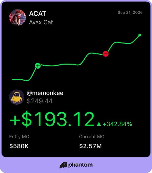 A Phantom wallet trading card showing a profitable trade on the ACAT (Avax Cat) token by user @memonkee, with gains of +$193.12 (+342.84%) and an entry market cap of $580K rising to $2.57M.