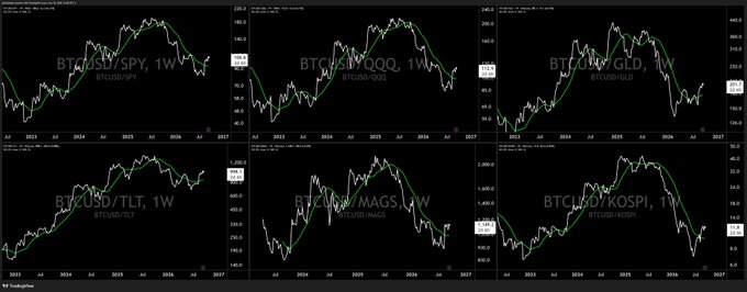 Six TradingView weekly charts comparing BTC/USD against SPY, QQQ, GLD, TLT, MAGS, and KOSPI, all displaying BTCUSD outperforming these benchmarks from 2023 through 2027.