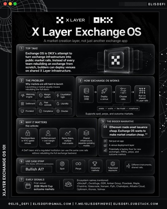 The image features a black and white poster with information about two different types of exchanges, one being X Layer Exchange OS and the other being OKX. The poster includes text that explains the differences between these exchanges and their potential impact on the market infrastructure. It also highlights the battle for permissionless, crypto-native market infrastructure and how it is intensifying in the current landscape.