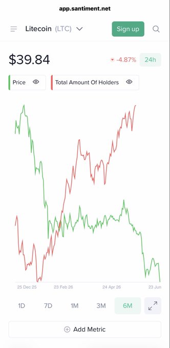 The image shows a Santiment chart tracking Litecoin (LTC) at $39.84, down 4.87% over 24 hours, comparing its 6-month price trend (green line) against the total amount of holders (red line, which has been rising) — visually reinforcing the post's point that growing holder numbers amid a declining price highlights Litecoin's scarcity-driven value as a capped 84 million supply asset.