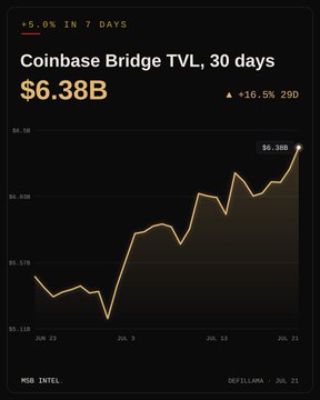 A DefiLlama chart displays "Coinbase Bridge TVL, 30 days" showing a current value of $6.38B, marked with "+5.0% IN 7 DAYS" and "+16.5% 29D," illustrating the recent upward climb in total value locked that aligns with the post's highlight of the 5% weekly gain.