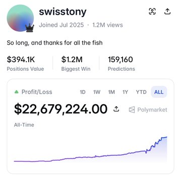 Polymarket profile screenshot for user swisstony showing $22,679,224.00 all-time profit/loss, $1.2M biggest win, and 159,160 predictions with the message 'So long, and thanks for all the fish'.