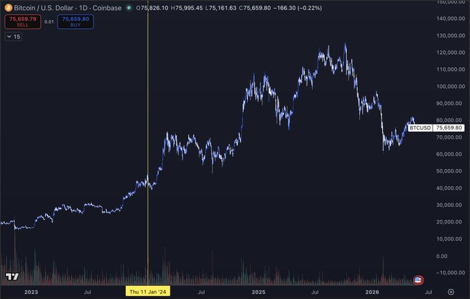 The image shows a chart displaying the price of Bitcoin over time, specifically for January 2015 up through June 2016. A timeline below the chart indicates that the first Bitcoin ETF went live in mid-July of that year at $1. The price of Bitcoin peaked on August 6th at approximately $31, and then dropped to about $18 by July 1st before rising again to about $34 in September, reaching a high of $47 in May 2015.