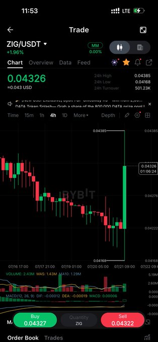 Mobile cryptocurrency trading screen showing ZIG/USDT pair with current price 0.04326 (+1.96%), featuring candlestick charts and Buy/Sell order options.