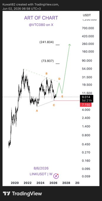 "LINKUDPORT W "#TRadingview": The image includes a screenshot of a chart for Bitcoin, specifically the Art of Chart. This chart displays the price movements of Bitcoin over time, with the x-axis representing dates or periods, and the y-axis showing the value of Bitcoin in different units such as US dollars (including 0.78) or Bitcoins themselves. The data is represented in various colors, providing a visually appealing representation of the cryptocurrency's performance throughout the years. Additionally, there is text in the image that suggests the relationship between this chart and another post on Tradingview, indicating it might be related to cryptocurrency trends or analysis. This particular chart could be used by someone looking to track Bitcoin values or make decisions based on its past performances."
