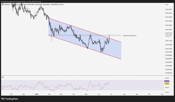 A TradingView chart of SOL/BTC on Binance, showing price action from November through mid-2026, with a descending channel highlighted in blue and a labeled "COMPOUND BREAKOUT" where SOL/BTC pushes above the upper trendline around 0.0012 BTC, accompanied by an RSI indicator at the bottom showing overbought conditions near 72.