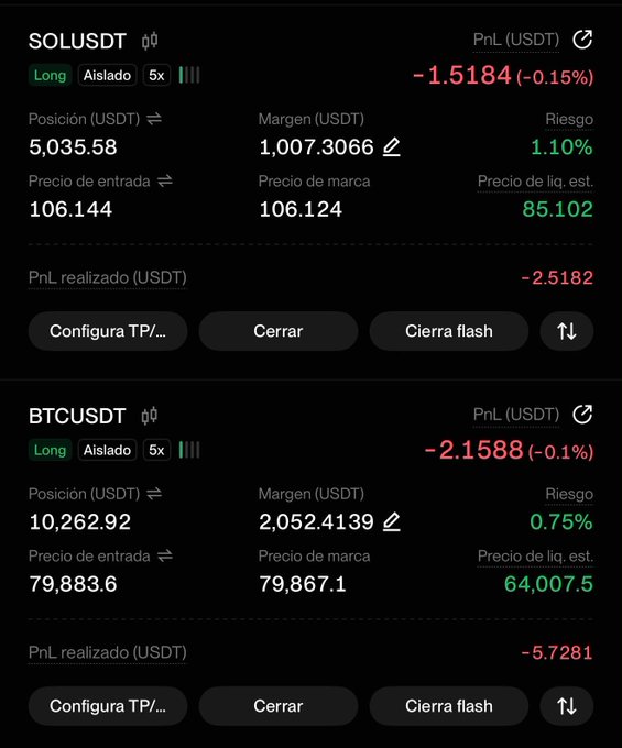 A trading dashboard shows two open long positions with 5x leverage: SOLUSDT (entry 106.144, currently down -1.5184 USDT) and BTCUSDT (entry 79,883.6, currently down -2.1588 USDT), with action buttons for setting TPs and closing the trades—aligning with the post about taking small leveraged "bullets" on SOL and BTC ahead of the weekly candle close.