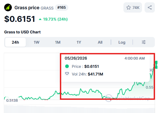 The image shows a chart with the price of grass increasing over time. The text above the chart indicates that there is an update available for the Grass Price Chart. This update includes new information about the current price, which is $0.61. The chart also displays the date and time when the update was released, as well as the name of the person who created it.