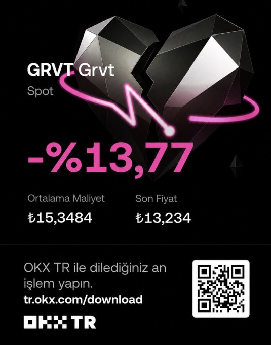 A promotional PNL card from OKX TR displaying a -13.77% loss on GRVT (Grvt) Spot, showing an average cost of ₺15,3484 and a last price of ₺13,234, featuring a cracked heart graphic and the tagline "OKX TR ile dilediğiniz an işlem yapın" with a QR code linking to tr.okx.com/download. The image exemplifies the new Spot PnL card sharing feature mentioned in the post.