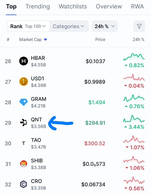 A cryptocurrency market cap ranking list showing HBAR (#26) at $0.1037, USD1 (#27) at $0.9989, GRAM (#28) at $1.494, QNT (#29) at $294.91 (highlighted with a blue arrow), TAO (#30) at $300.52, SHIB (#31) at $0.0₅573, and CRO (#32) at $0.06734 with their 24h percentage changes.