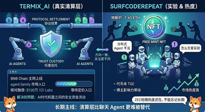 An infographic comparing 'TERMIX_AI' (protocol settlement) with 'SURFCODEREPEAT' (NFT experiment), featuring AI agents, trust custody, and Chinese text discussing Web3 projects and market trends.