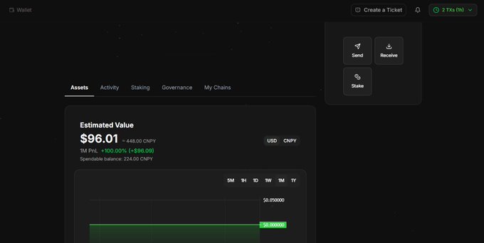 A dark-themed crypto wallet interface displaying an estimated balance of $96.01 (~448.00 CNPY), up 100.00% (+$96.01) on a 1M timeframe, with the Nucleus (NUC) ticker visible in the corner—visually confirming the receipt of the $98 Nucleus reward mentioned in the post.