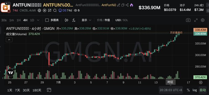 A trading chart for the token ANTFUN showing a 4-hour GMGN chart with price at $336.90M, a +1.61% gain, and historical price movement visualization on the GMGN.AI platform.