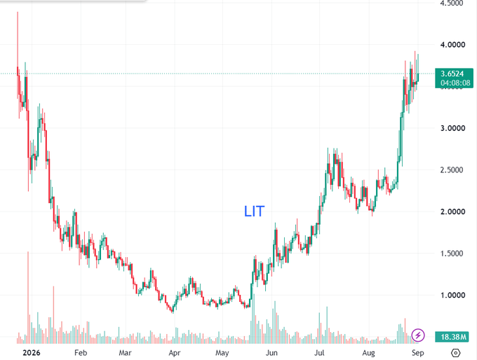 A candlestick stock chart labeled "LIT" showing price action from 2026 through September, with the current price at 3.6524 and volume of 18.38M.