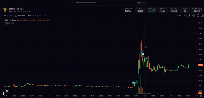 A candlestick chart for 'REM' (Rave name / Indication) showing a dramatic vertical price spike on Binance Futures, with 24H change of +23.07%, high of $1.2M, and volume of 3.35.